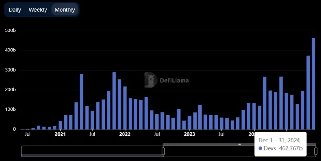 Monthly decentralized exchange volume Monthly decentralized exchange volume