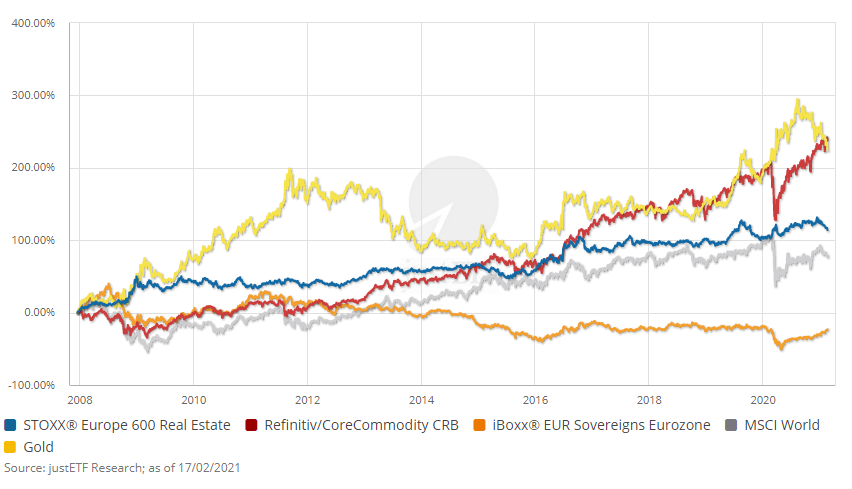 استراتژی‌ تخصیص دارایی ETF