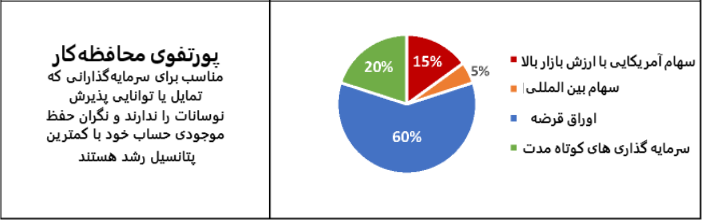 پورتفوی محافظه کارانه
