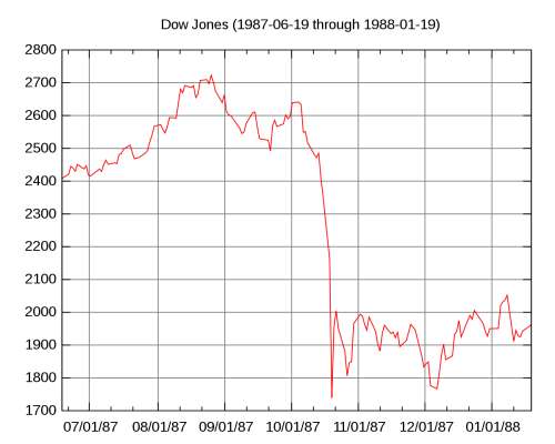Black Monday (1987) Dow Jones