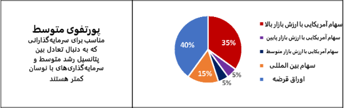 پورتفوی متوسط