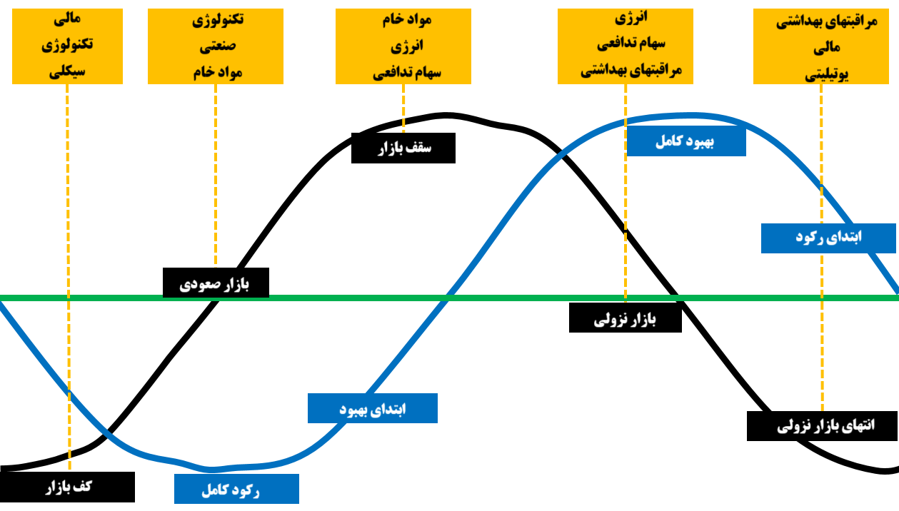 دارایی‌های پناهگاه امن (safe-havens)