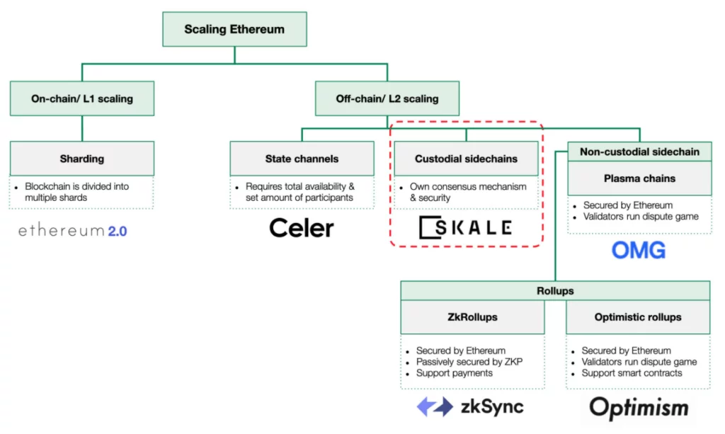 What is SKALE Network?. TL;DR: SKALE Network is an L2 scaling… | by Token Terminal | Token Terminal What is SKALE Network?. TL;DR: SKALE Network is an L2 scaling… | by Token Terminal | Token Terminal