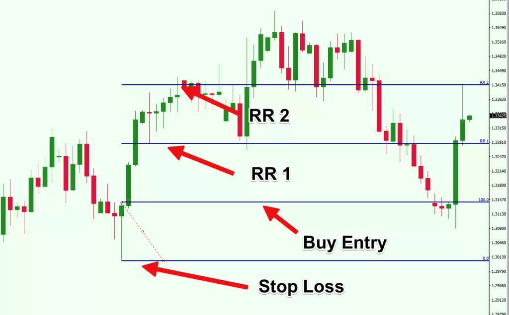 نحوه محاسبه نسبت ریسک به ریوارد R/R Use Fibonacci Extension Risk Reward Levels
