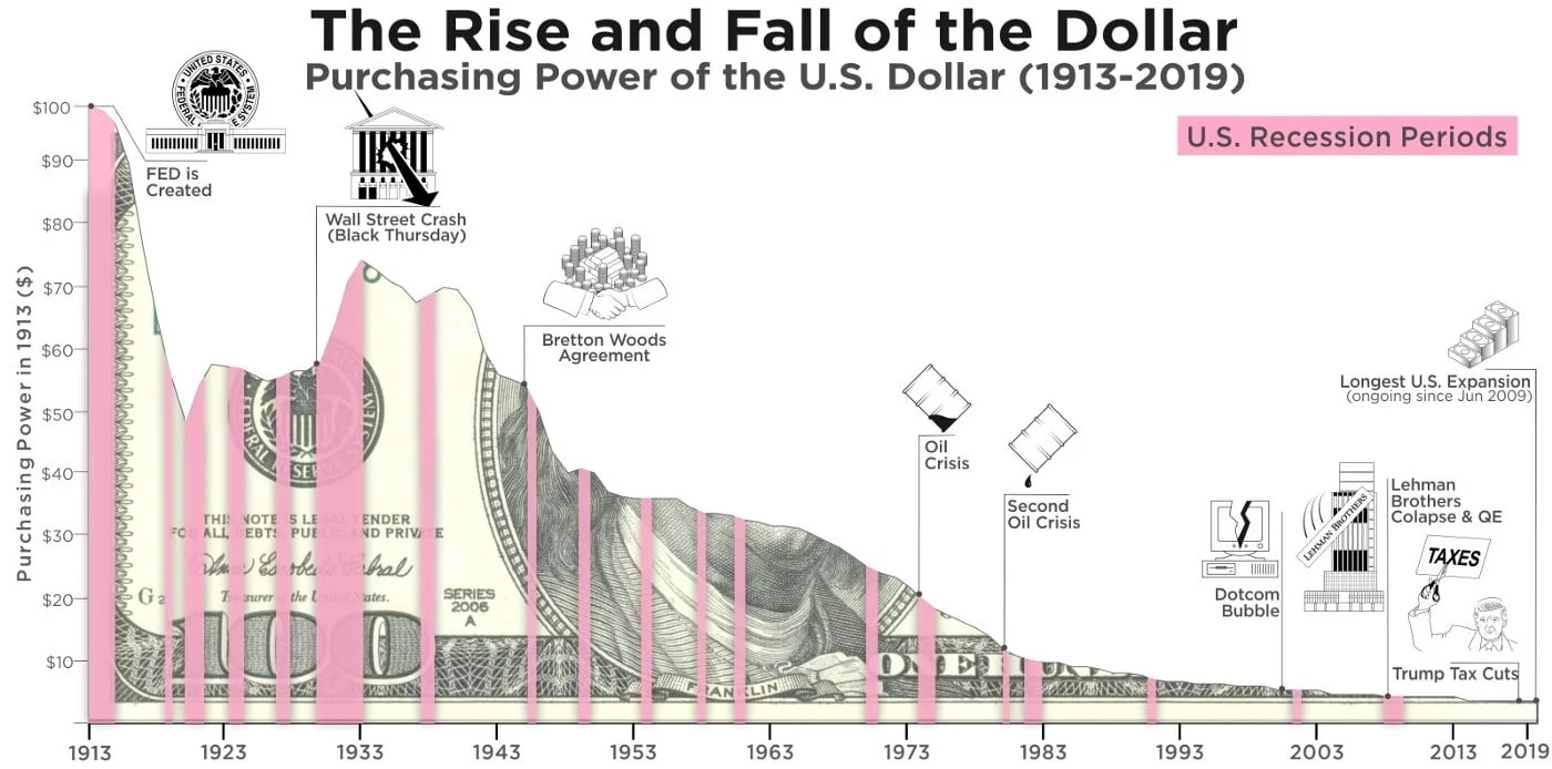 Rise and fall of the dollar بیت کوین به عنوان ذخیره ارزش