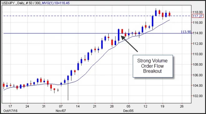 Strong Volume Order Flow Breakout Strong Volume Order Flow Breakout