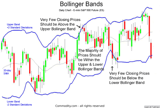 اندیکاتور باندهای بولینگر (Bollinger Bands) اندیکاتور باندهای بولینگر (Bollinger Bands)