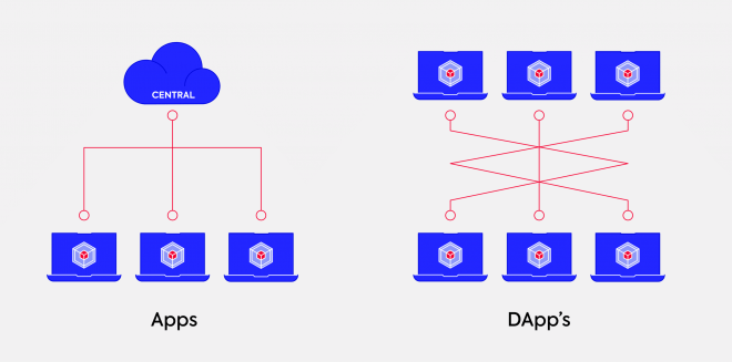 نرم افزار غیر متمرکز / Dapps چیست؟ نرم افزار غیر متمرکز / Dapps چیست؟