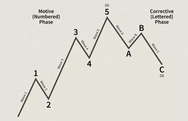 ElliottWaveTheory ElliottWaveTheory