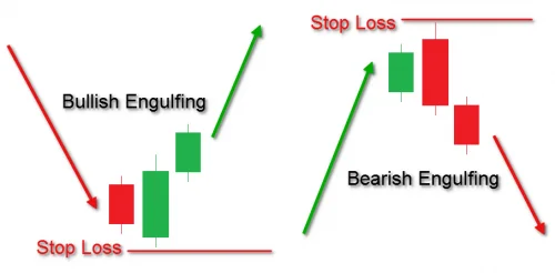 Engulfing Pattern Stop Loss قرار دادن حد ضرر در معامله کردن با کندل پوشاننده