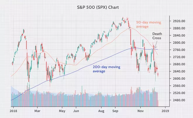 تقاطع مرگ (Death Cross) – میانگین متحرکهای ۵۰ و ۲۰۰ روزه تقاطع مرگ (Death Cross) – میانگین متحرکهای ۵۰ و ۲۰۰ روزه