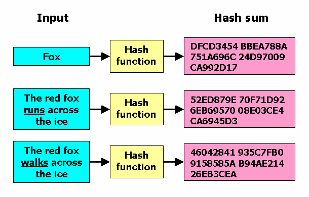 Hash function long