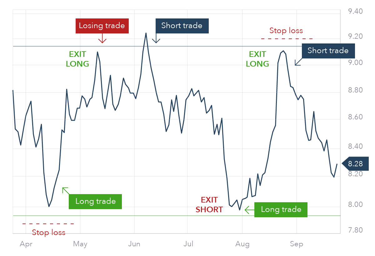 رنج تریدینگ / Range Trading