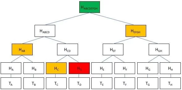 تایید یک تراکنش تایید یک تراکنش