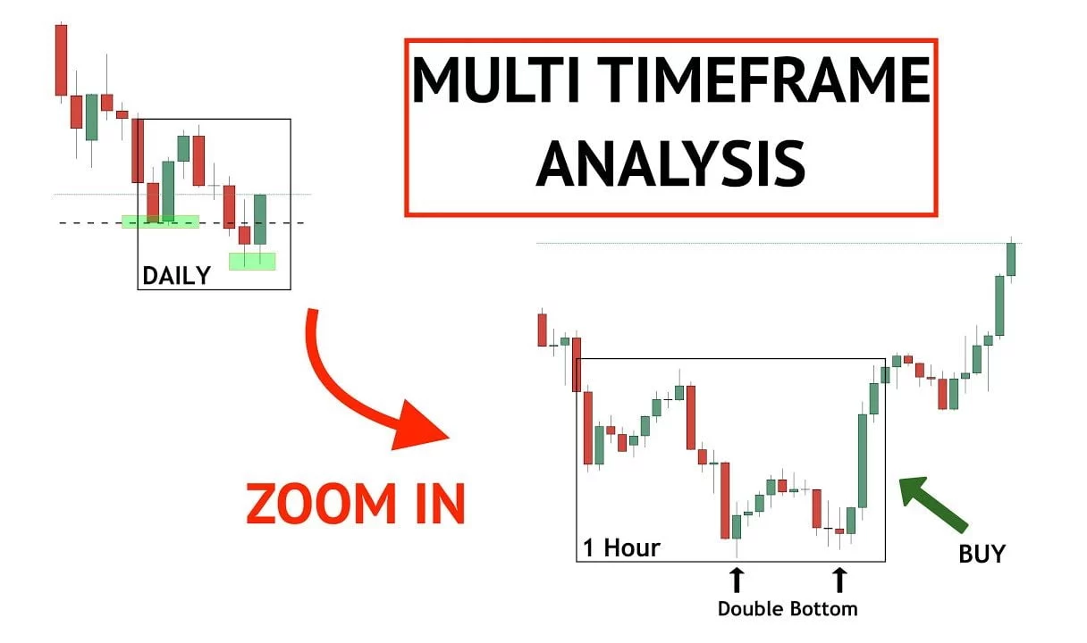 Multiple Time Frame Analysis Multiple Time Frame Analysis