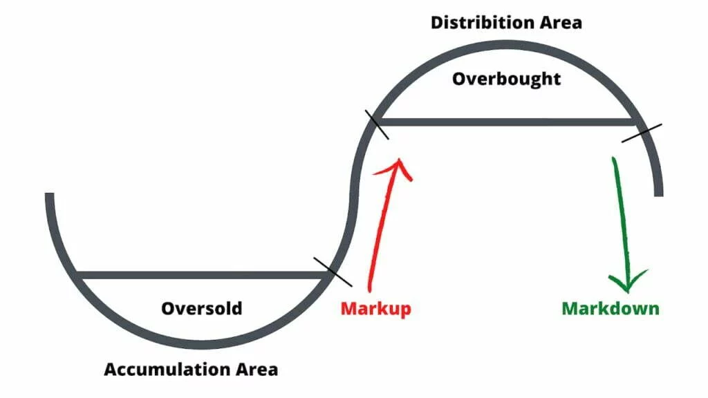 Wyckoff Market Cycle چرخه بازار وایکوف (Wyckoff)