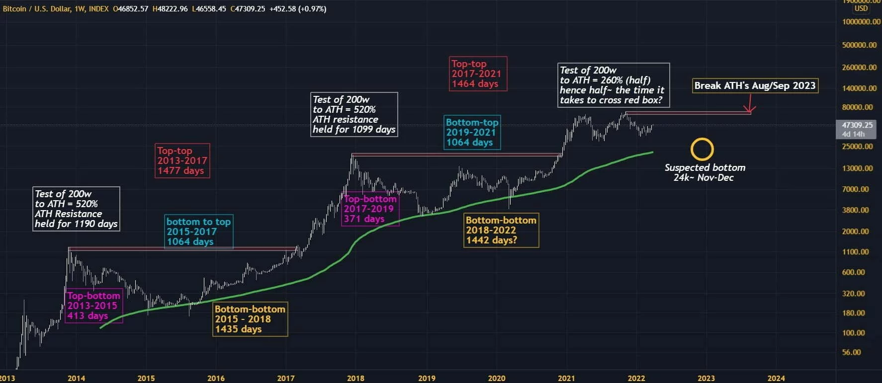 هاوینگ چه تاثیری روی قیمت بیت کوین دارد؟