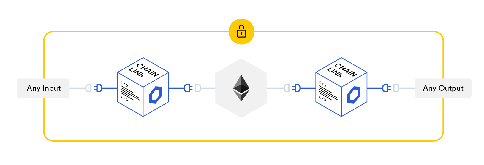 چین لینک (ChainLink) end to end diagram چین لینک (ChainLink) end to end diagram