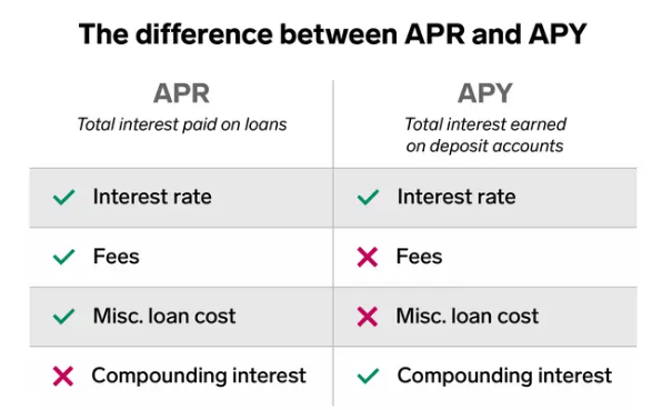 APY vs APR APY vs APR