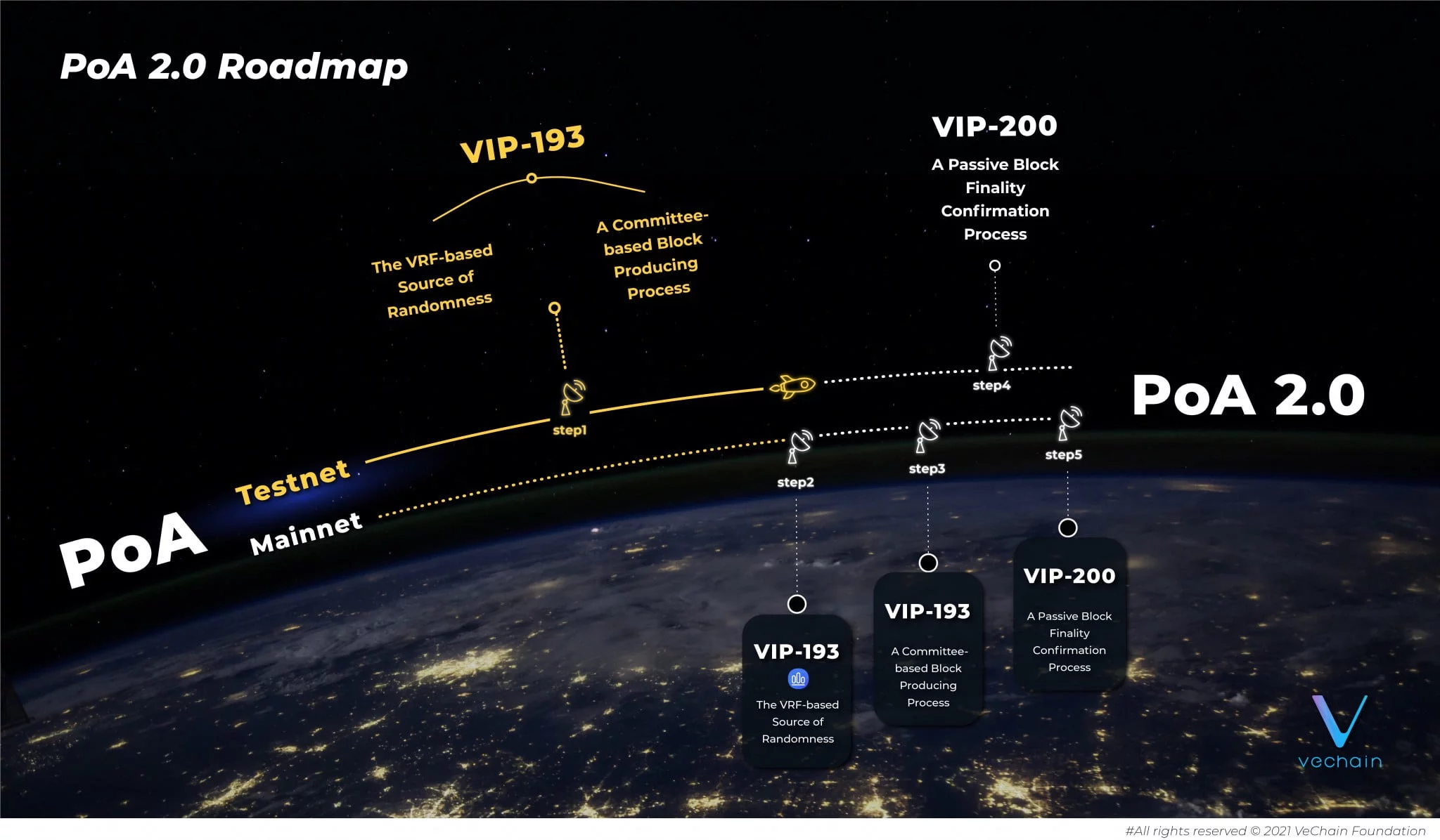 الگوریتم اجماع شبکه ویچین (VeChain) الگوریتم اجماع شبکه ویچین (VeChain)