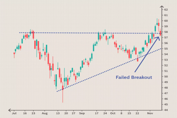 بریک اوت نا موفق (Failed Breakout) بریک اوت نا موفق (Failed Breakout)