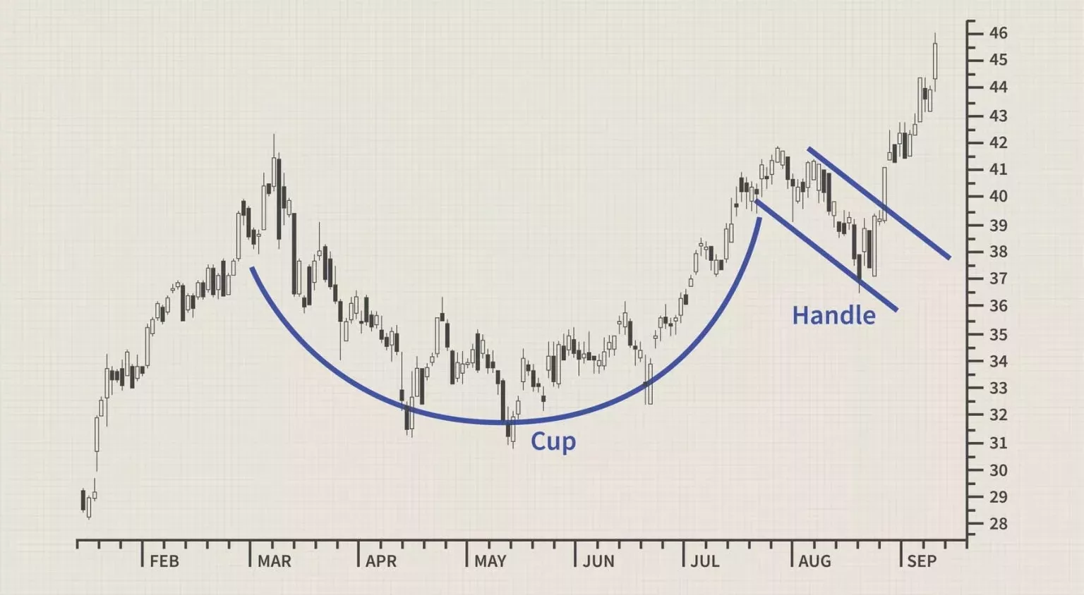 الگوی فنجان و دسته / Cup and Handle Pattern الگوی فنجان و دسته / Cup and Handle