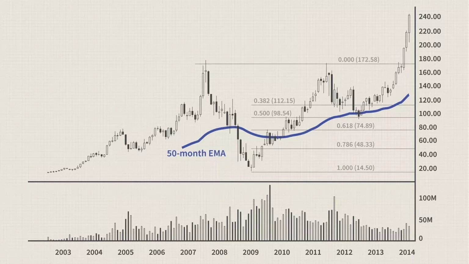 الگوی فنجان و دسته / Cup and Handle Pattern الگوی فنجان و دسته / Cup and Handle