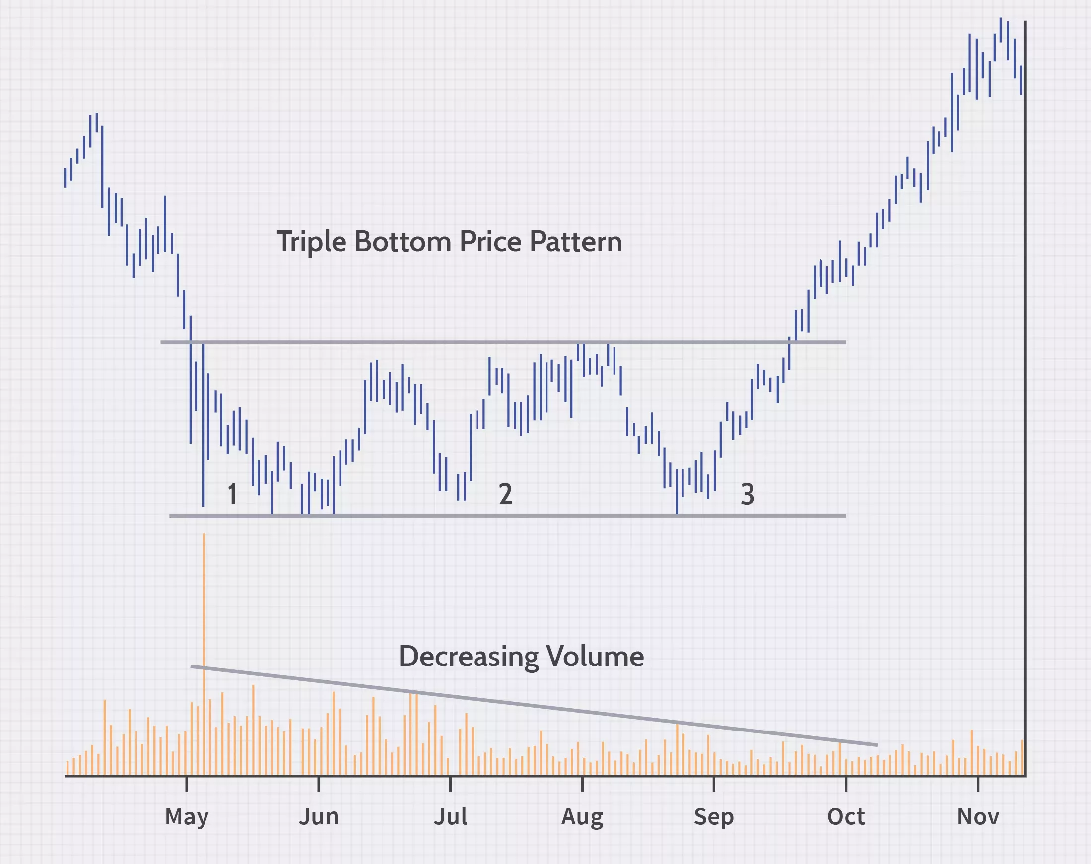 dotdash INV final Technical Analysis Triple Tops and Bottoms dotdash INV final Technical Analysis Triple Tops and Bottoms