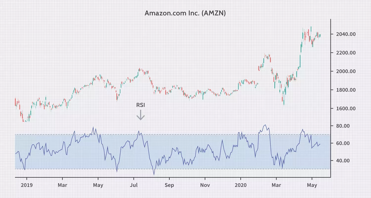 اندیکاتور شاخص قدرت نسبی / Relative Strength Index