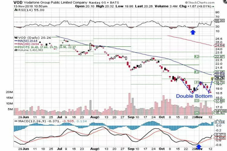 الگوی کف دوقلو / Double Bottom Pattern الگوی کف دوقلو / Double Bottom Pattern