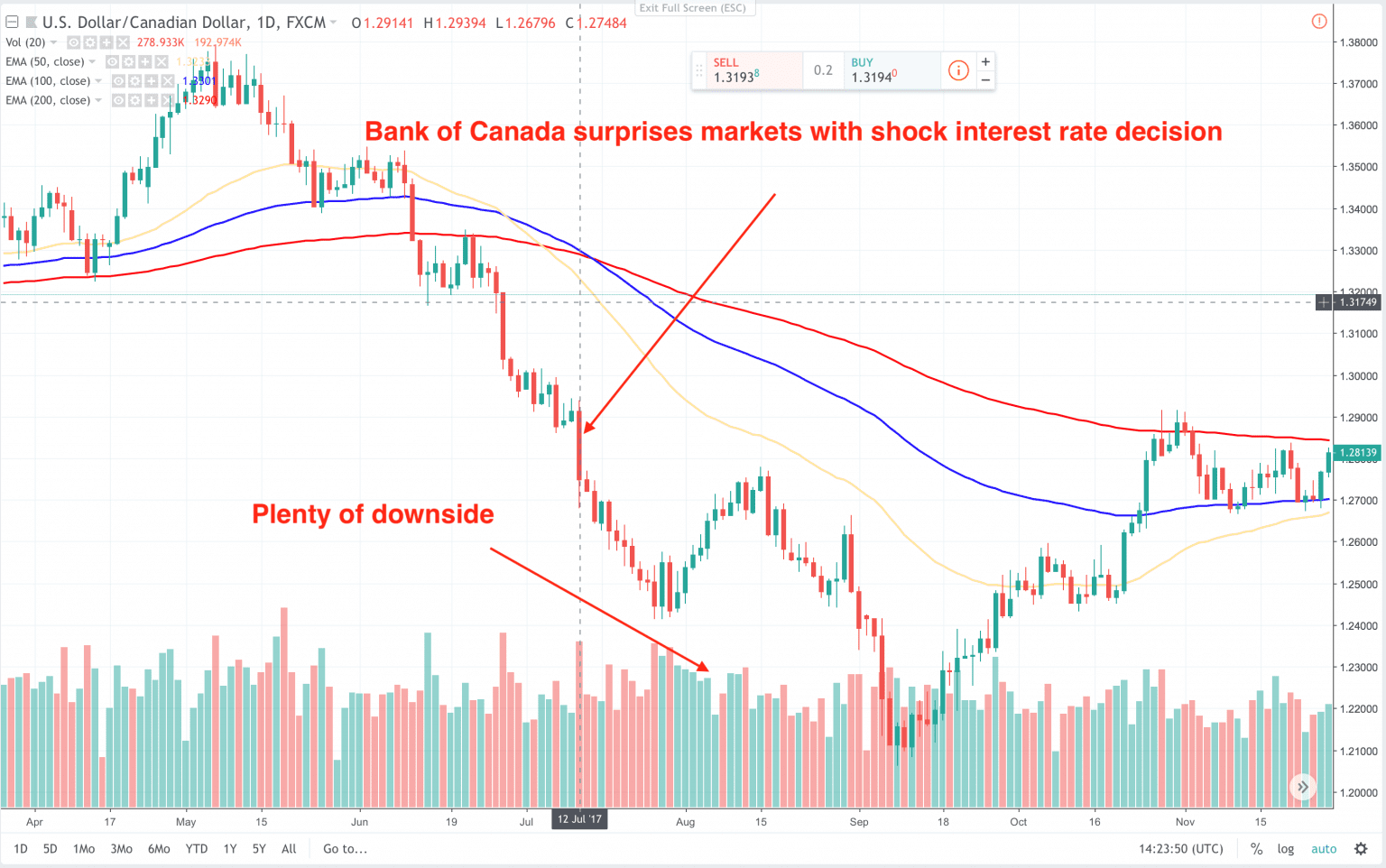 واکنش دلار کانادا در قبال افزایش نرخ بهره واکنش دلار کانادا در قبال افزایش نرخ بهره