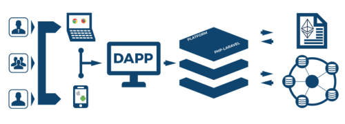 اتریوم (Ethereum) بستری برای نرم افزارهای غیرمتمرکز (dApps) نرم افزار غیر متمرکز / Dapp چیست؟