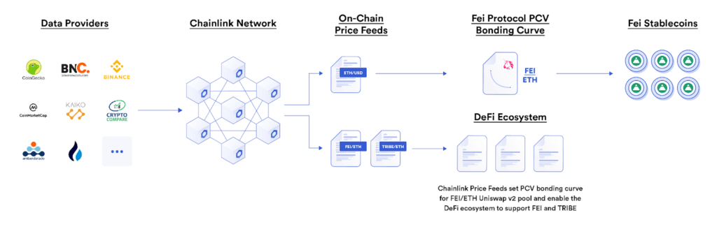 fei chainlink fei chainlink