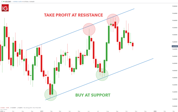 Forex entry strategies body TREND