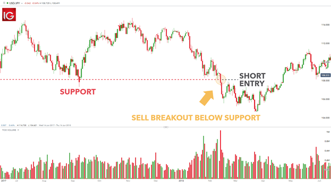 Forex entry strategies body breakouts