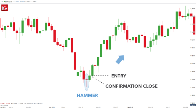 Forex entry strategies body candlesticks