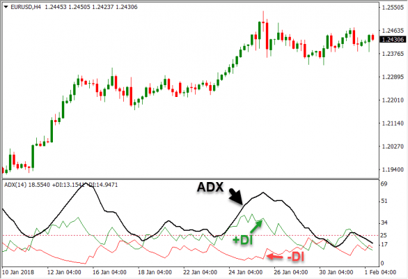 اندیکاتور ADX اندیکاتور ADX