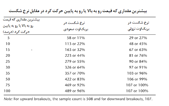 احتمال بالای پولبک / Pullback در مقابل بریکاوت / BreakOut احتمال بالای پولبک / Pullback در مقابل بریکاوت / BreakOut