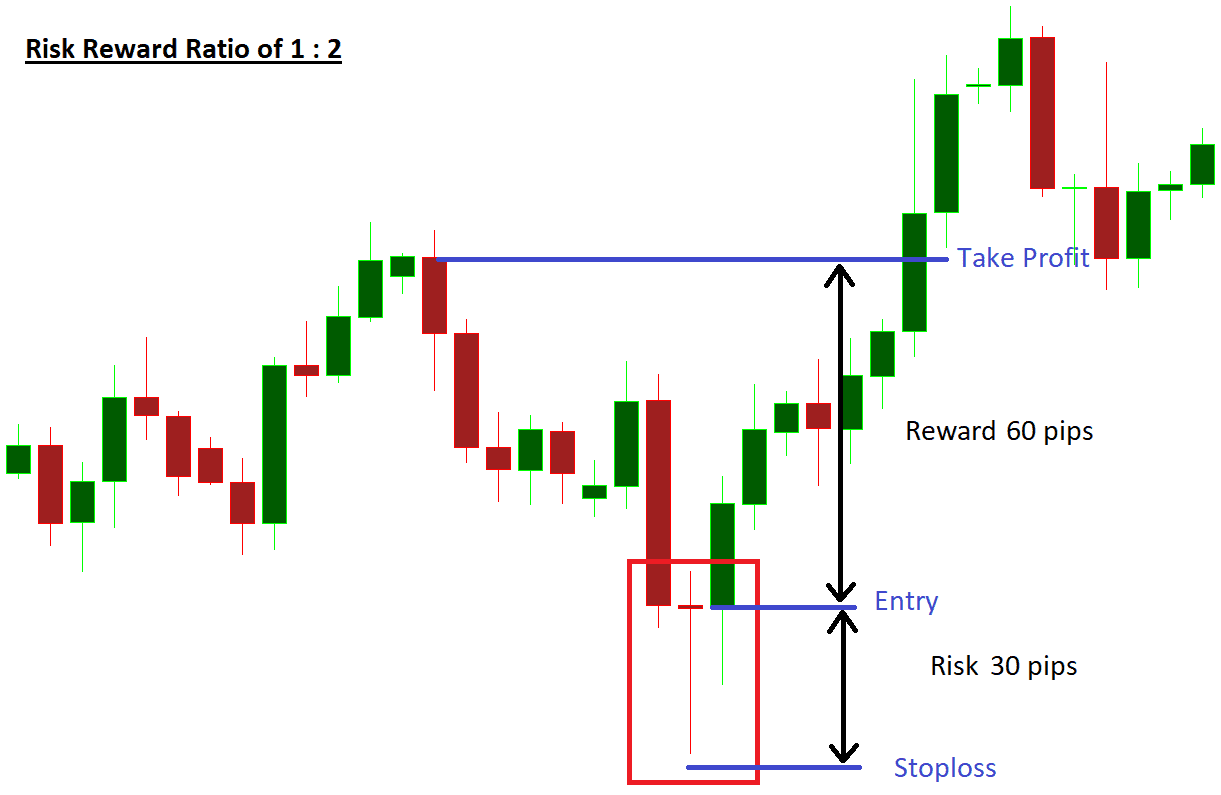 نسبت ریسک به ریوارد یک به دو