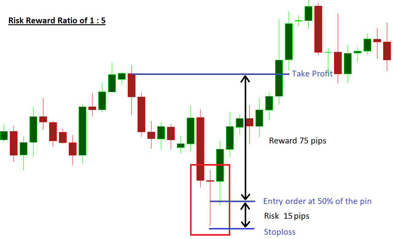 نسبت ریسک به ریوارد یک به پنج