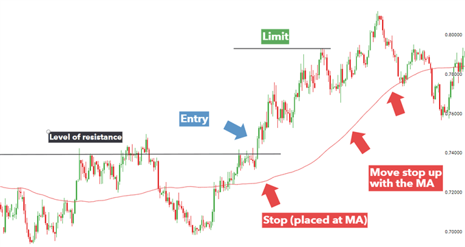 trading exit strategies body EURGBP Moving average a strailing stop trading exit strategies body EURGBP Moving average a strailing stop