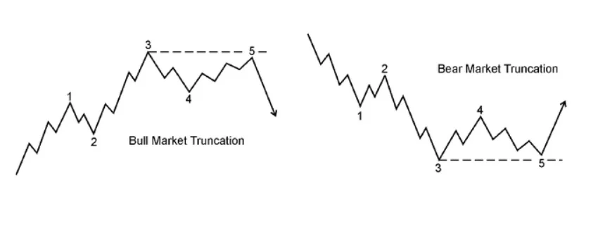 truncation elliott wave truncation elliott wave