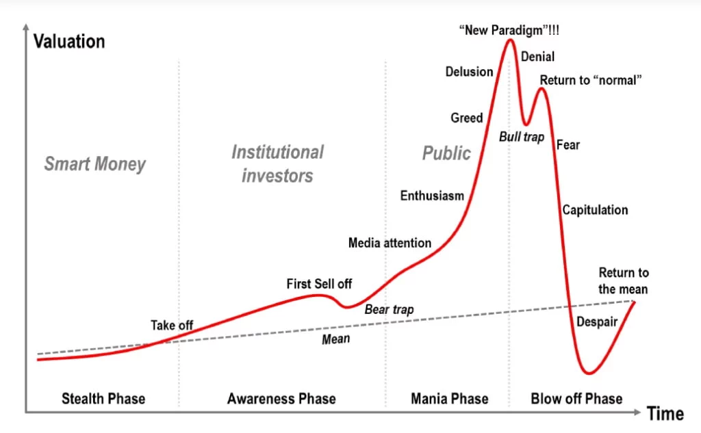 Wall Street Market Cycle چرخه بازار وال استریت Wall Street