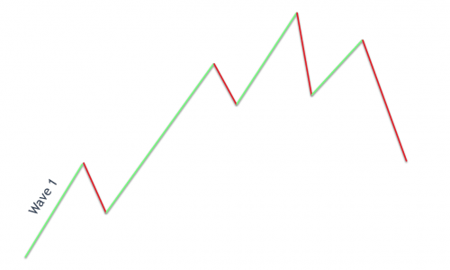 موج اول الیوت/ ElliottWave موج اول الیوت/ ElliottWave