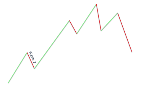 موج دوم الیوت / ElliottWave موج دوم الیوت / ElliottWave