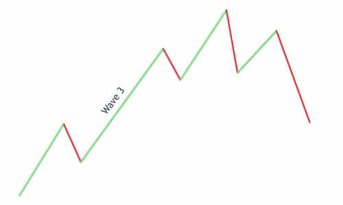 موج سوم الیوت / ElliottWave موج سوم الیوت / ElliottWave
