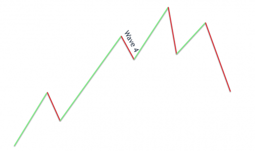 موج چهارم الیوت/ ElliottWave موج چهارم الیوت/ ElliottWave