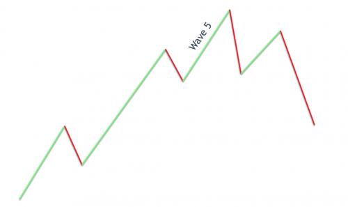 موج پنجم الیوت/ ElliottWave موج پنجم الیوت/ ElliottWave
