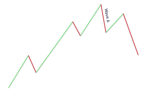موج A الیوت / ElliottWave موج A الیوت / ElliottWave