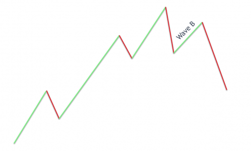 موج B الیوت/ ElliottWave موج B الیوت/ ElliottWave